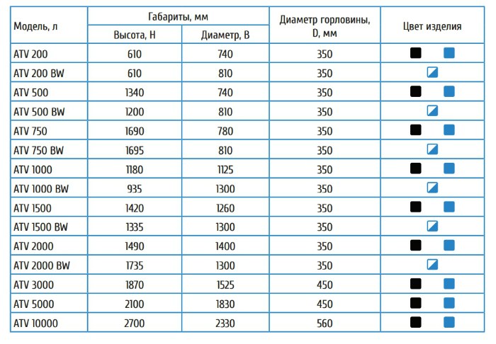 купить пластиковый бак для воды 200 литров в Миассе